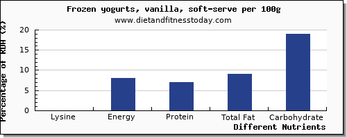 chart to show highest lysine in frozen yogurt per 100g